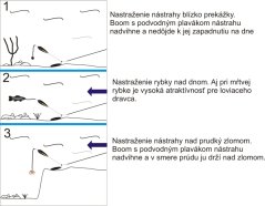 Rybársky systém Boom SPORTS s podvodným plavákom